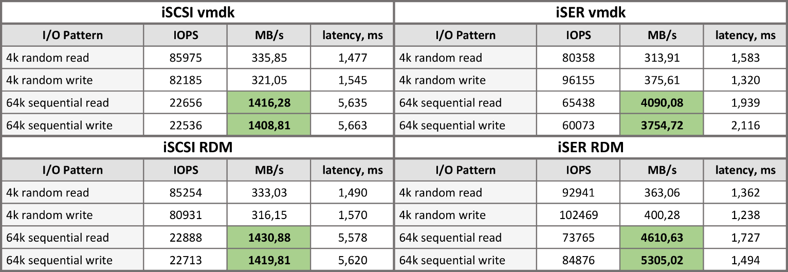 Software iSCSI Adapter and RDMA iSER testing metrics