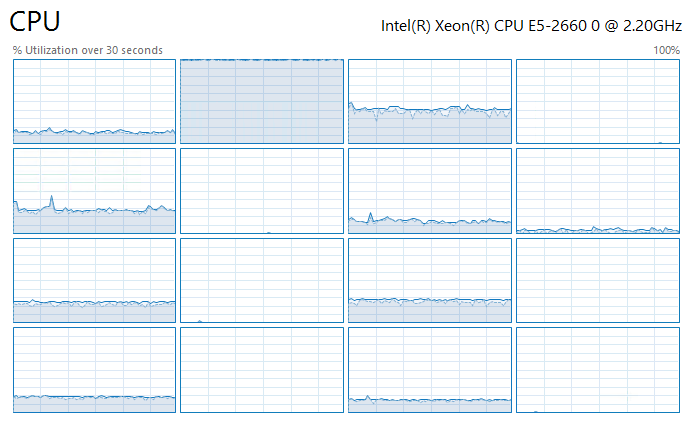 VM processor’s loads during testing with 4-KB blocks