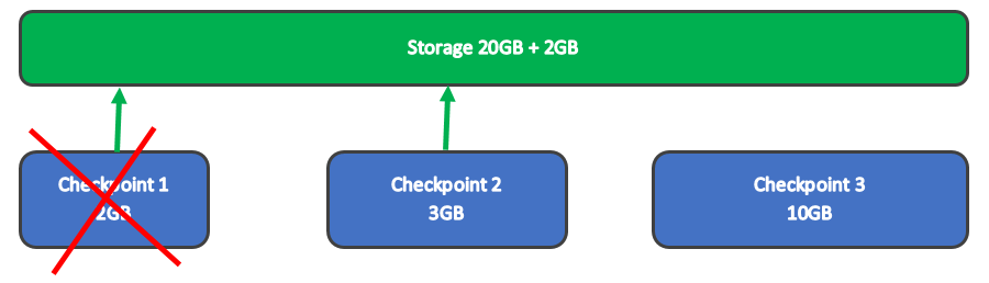 Deletion Checkpoint Subtree - example - 20 gb +2 gb