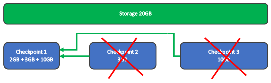 Deletion Checkpoint Subtree - example - 20 gb
