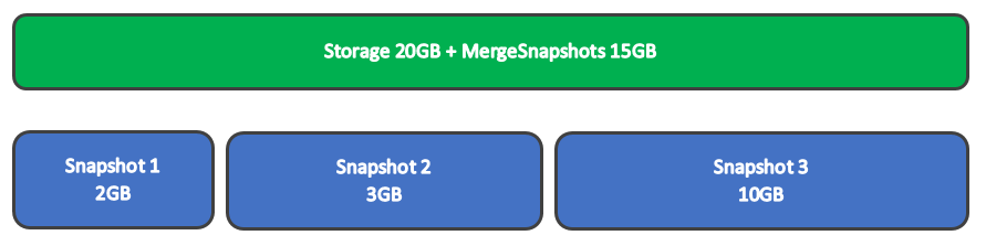 Snapshots deletion - The merged snapshots occupy the storage space and are not deleted until merging is over