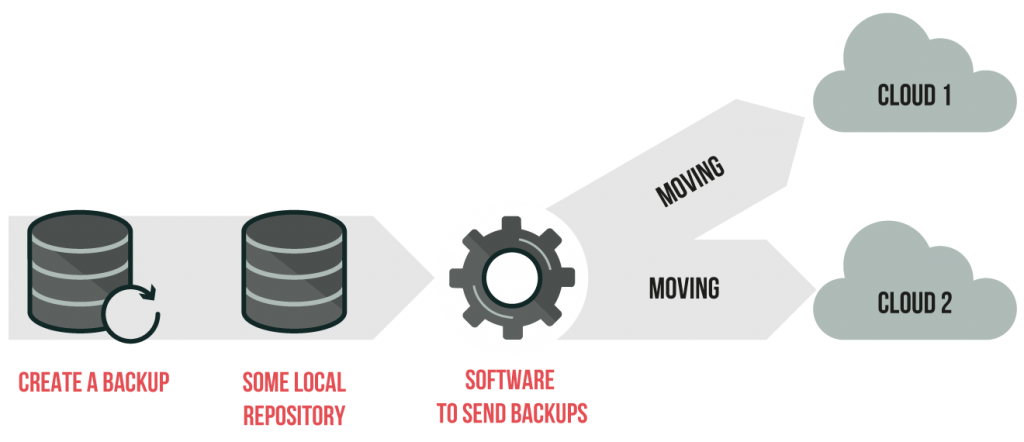 Some solutions create backups and move it to the repository