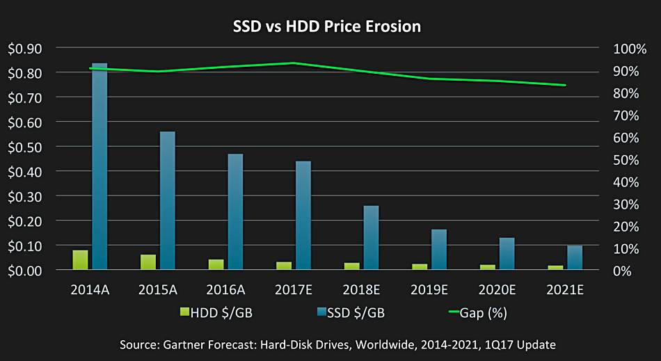 SSD vs HDD Price Erosion 