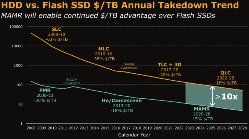 HDD vs. Flash SSD $/TB Annual Takedown Trend