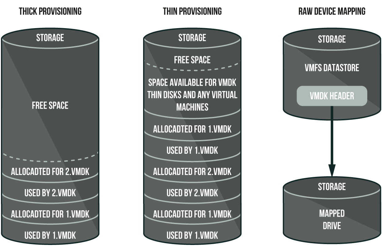 Physical structure of different virtual machine