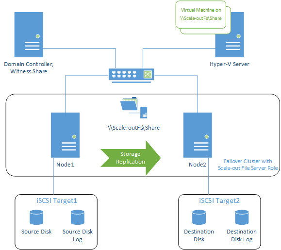 Storage Replication Failover Cluster with Scale-out File Server Role