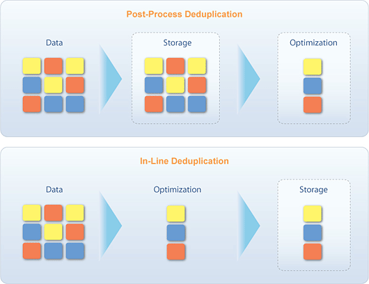 Post-process deduplication vs In-line deduplication