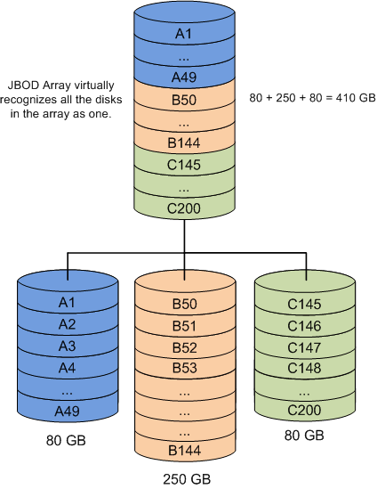 JBOD (Just a Bunch of Disks) Array