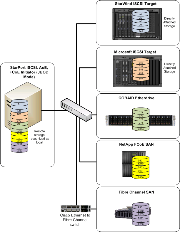 Heterogeneous Storage Consolidation