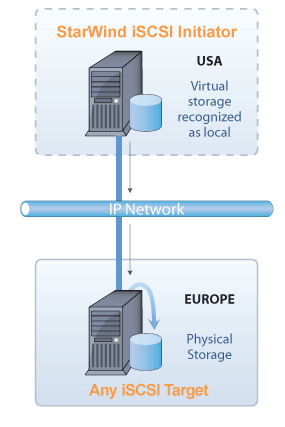 StarPort iSCSI Initiator