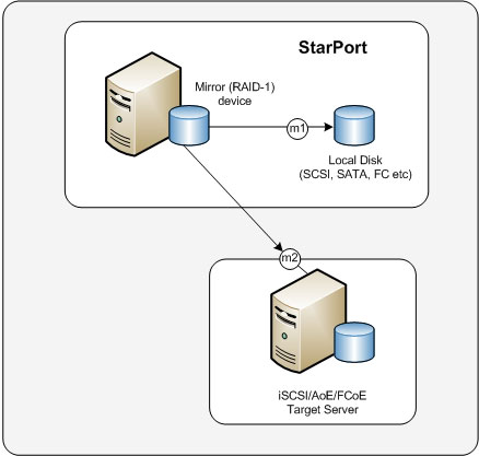 RAID-1 built using one local iSCSI target device and a remote target