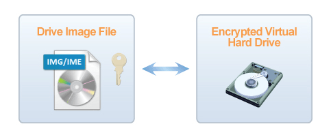 Extremely-Strong AES256 Encrypted Virtual Hard Disk