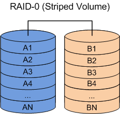 RAID-0 (Striped Volume)