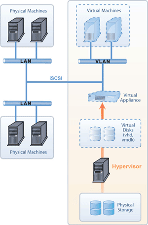 StarWind VSA
