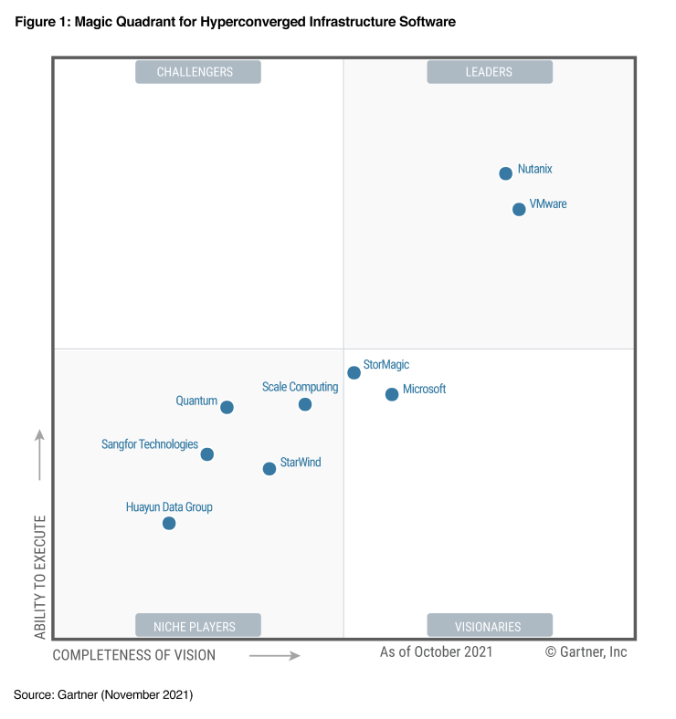 Figure_1_Magic_Quadrant_for_Hyperconverged_Infrastructure_Software