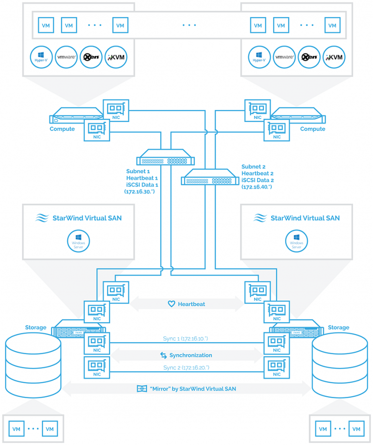 Starwind StarWind Virtual SAN®Benchmarking Best Practices - StarWind Virtual SAN ...