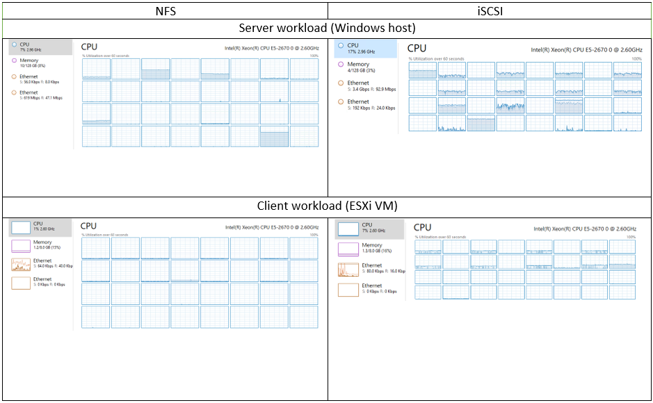 CPU workload NFS vs iSCSI, DiskSpd (4k random read)