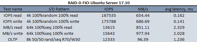 RAID-0-FIO-Ubuntu Server 17.10