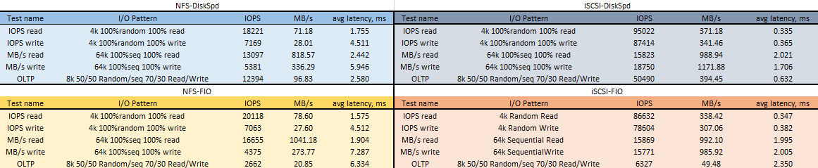 Testing NFS vs iSCSI performance with ESXi client connected to Windows Server 2016