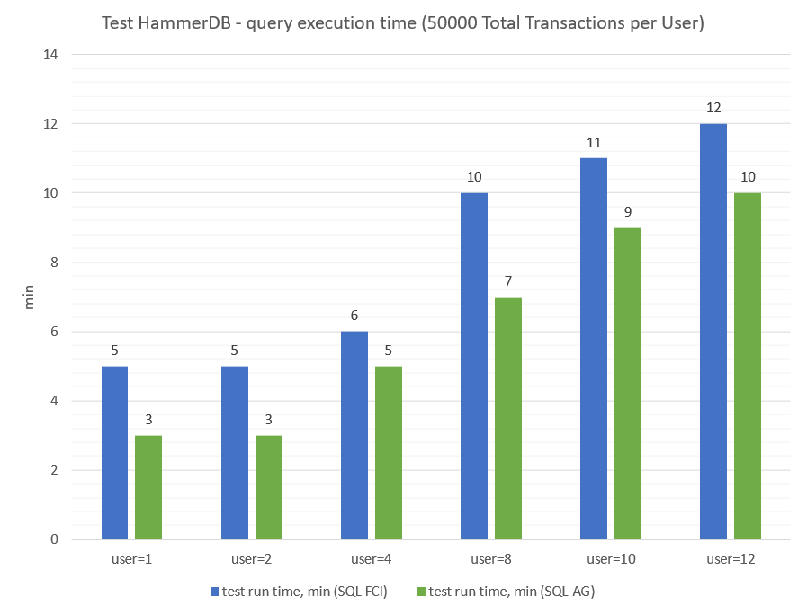 test hammer DB - query execution time (50000 total transaction per user)
