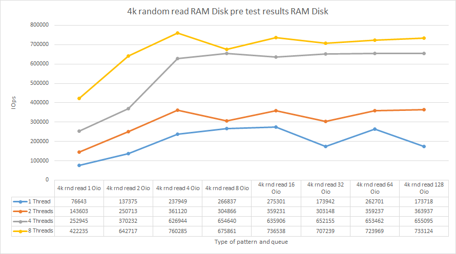 4k random read RAM disk pre test results RAM disk