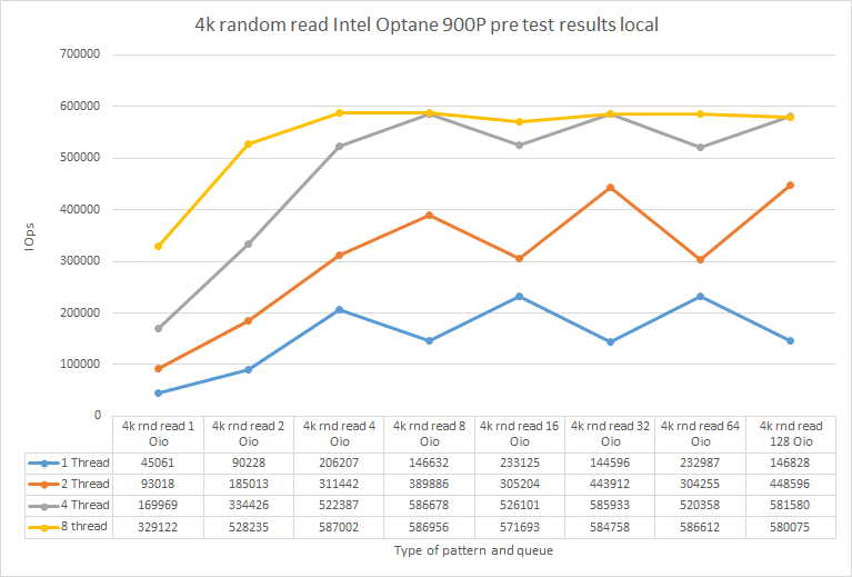 4k Random read Intel Optane 900p pre test results local