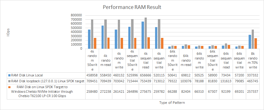 Perfomance RAM Results