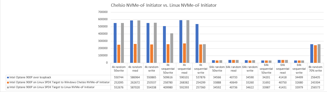 Chelsio NVMe-oF Initiator and Linux NVMe-oF Initiator