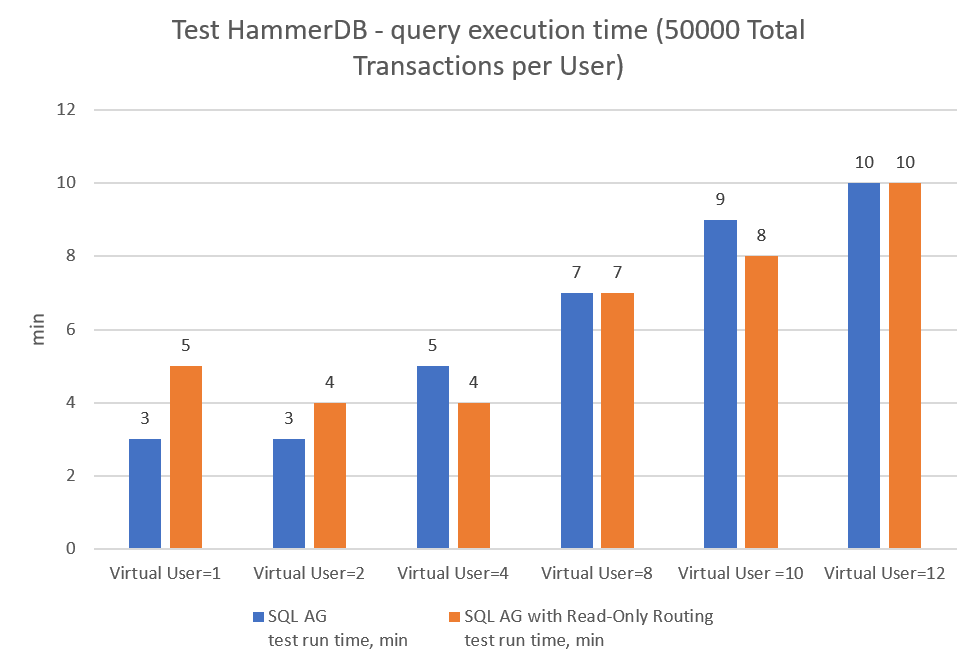 Test Hammer DB - query execution time (50000 total Transaction per User)