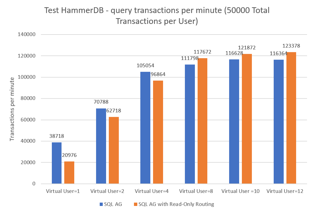 Test Hammer DB - query Transaction per minute (50000 total Transaction per User) 