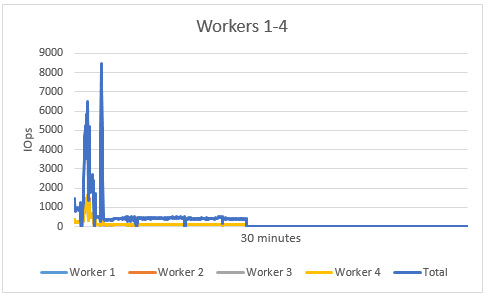 Iometer test results