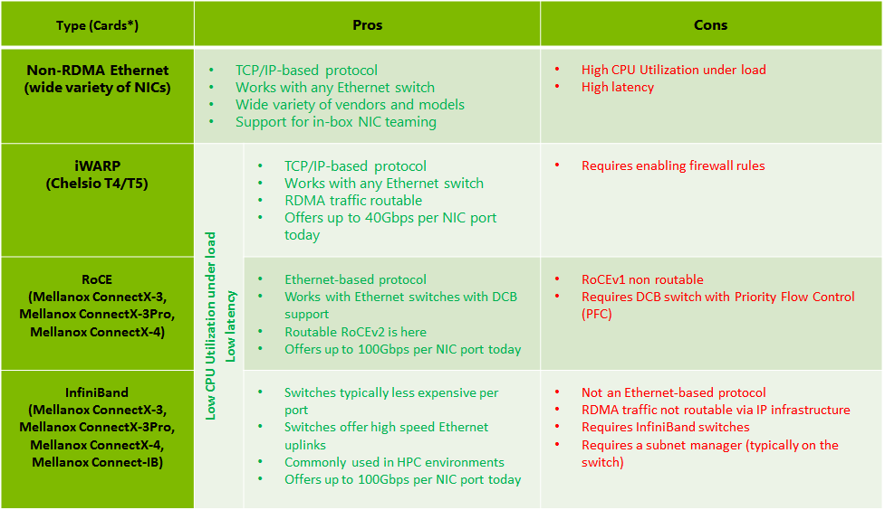 Pros and cons of RDMA Infiniband, RoCE, and iWarp table