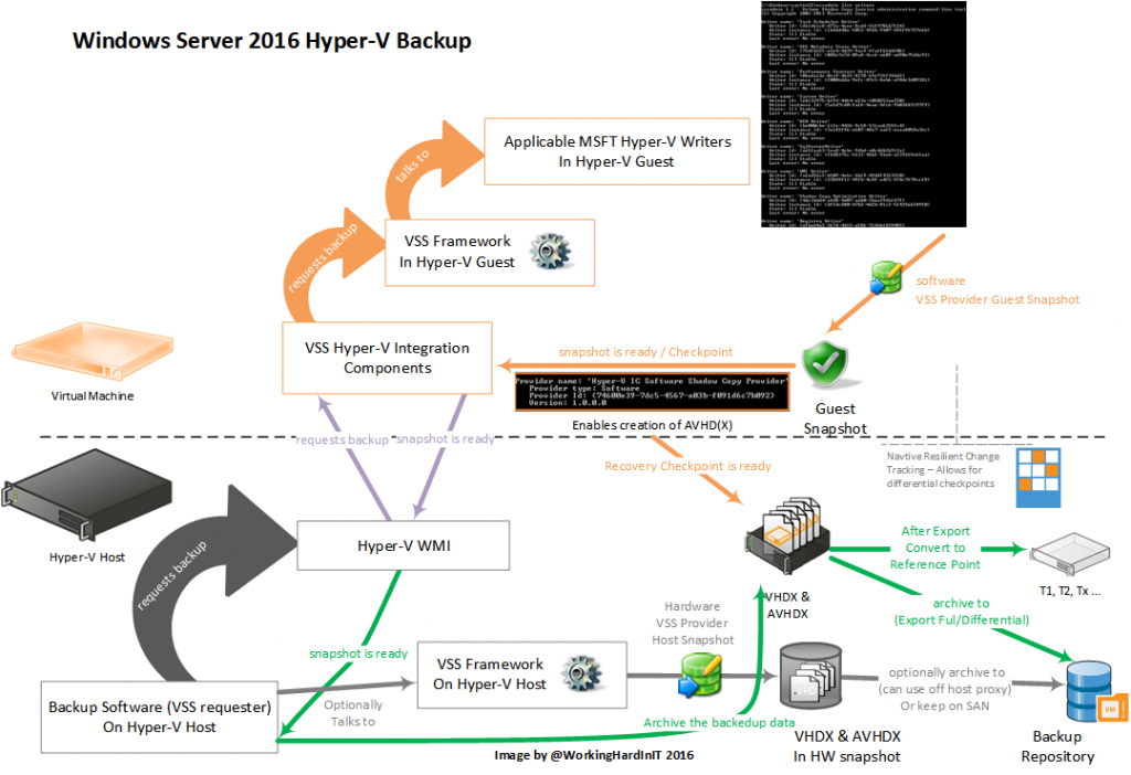 Windows Server 2016 Hyper-V backup