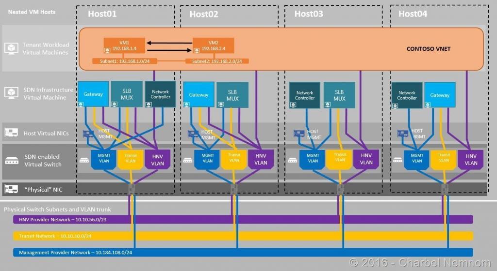 SDN topology