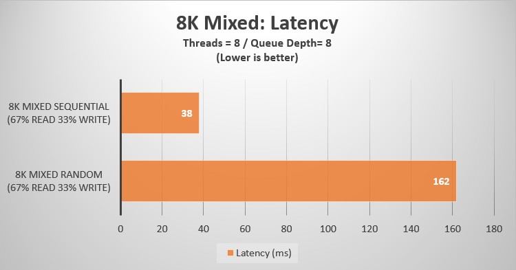 8K mixed latency