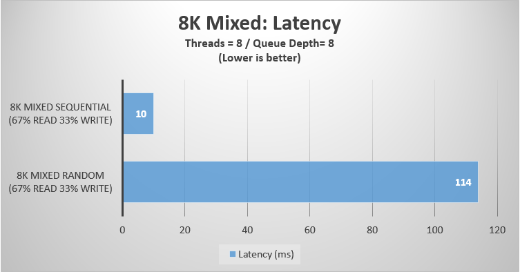 8K mixed latency
