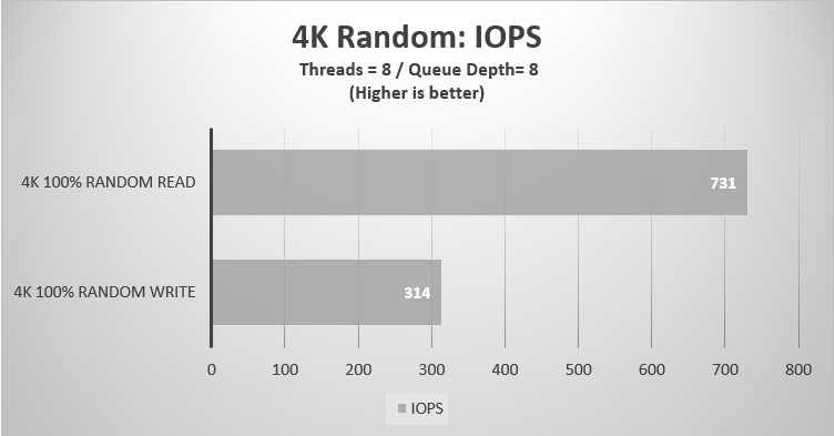 4K random IOPS