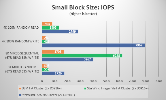 Small Block Size IOPS