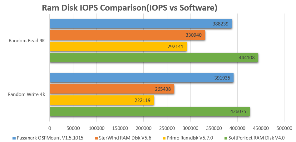 RAM Disk IOPS Comparison IOPS vs Software
