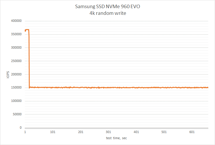 Samsung SSD NVMe 960 EVO 4K random write