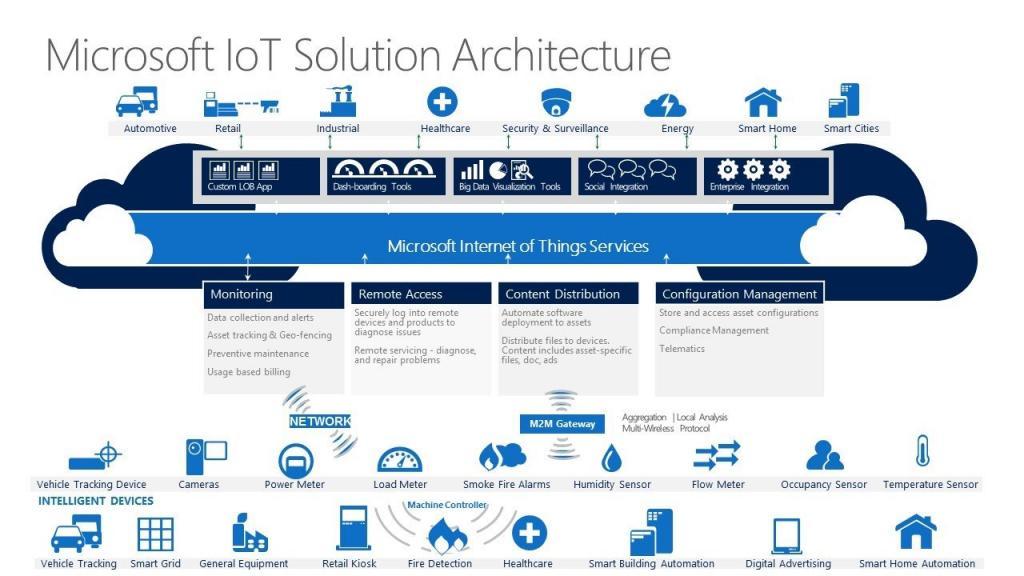 Microsoft IoT Solution Architecture