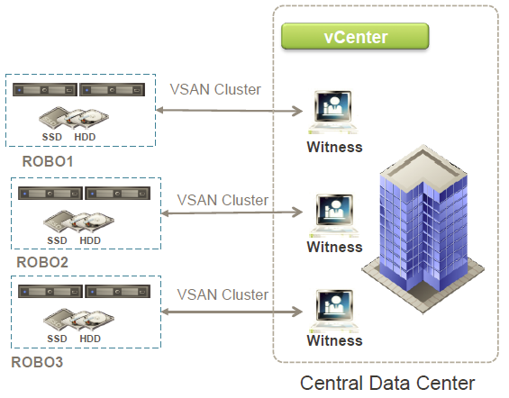 vSAN Witness nodes in vSphere environment