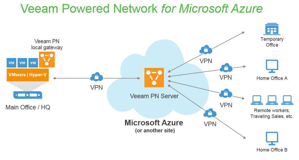 Veeam Powered Network for Azure