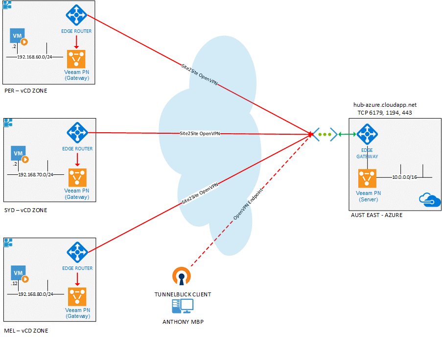 Veeam Powered Network configuration schema