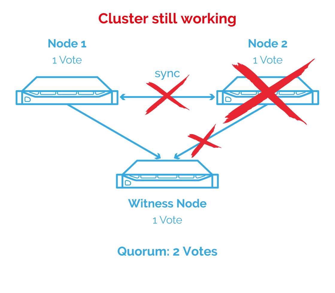 Failure of the node: the 2 votes quorum is reached