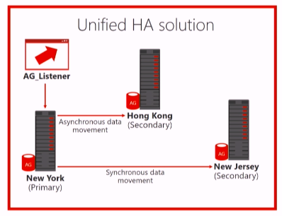 SQL Always On as a unified HA solution, slide from Microsoft Virtual Academy course “Data Series: Platform: SQL Server”