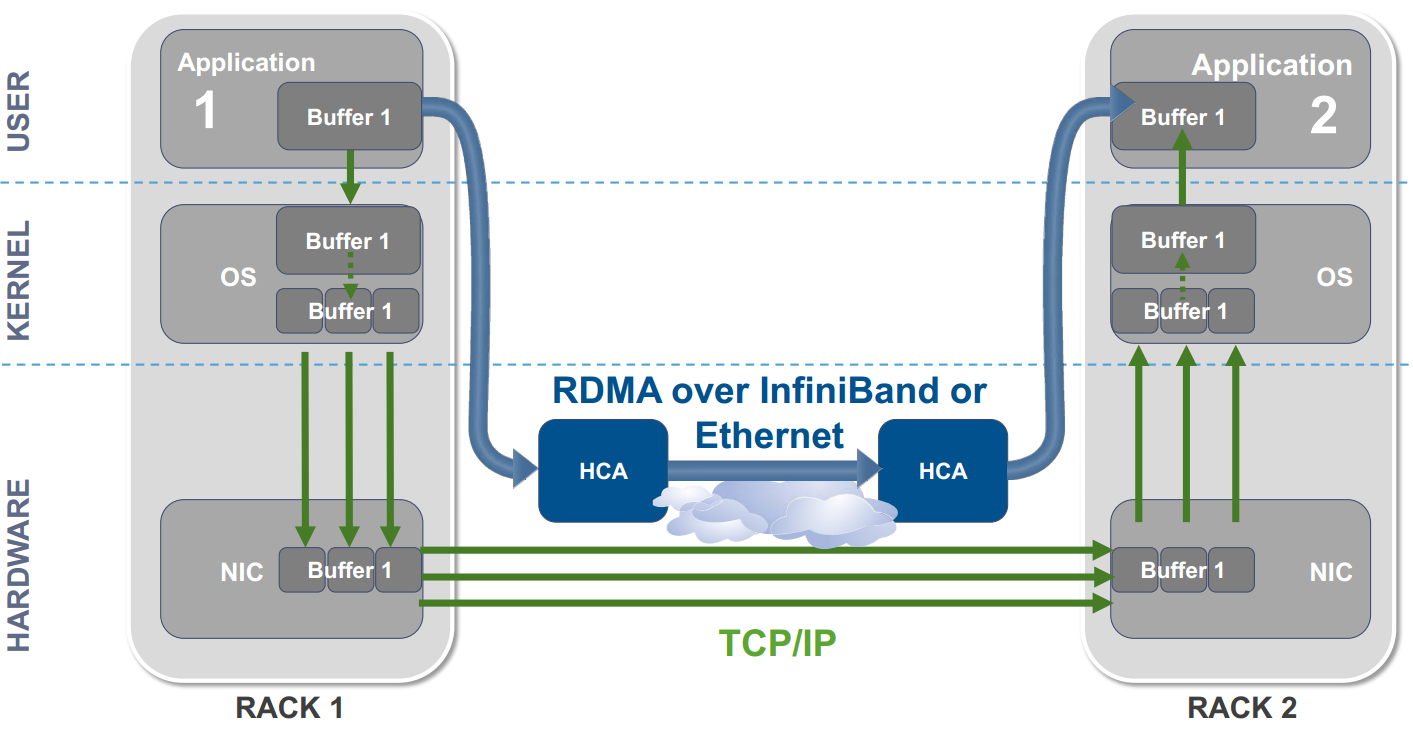 RDMA traffic & TCP/IP traffic Image courtesy of Mellanox