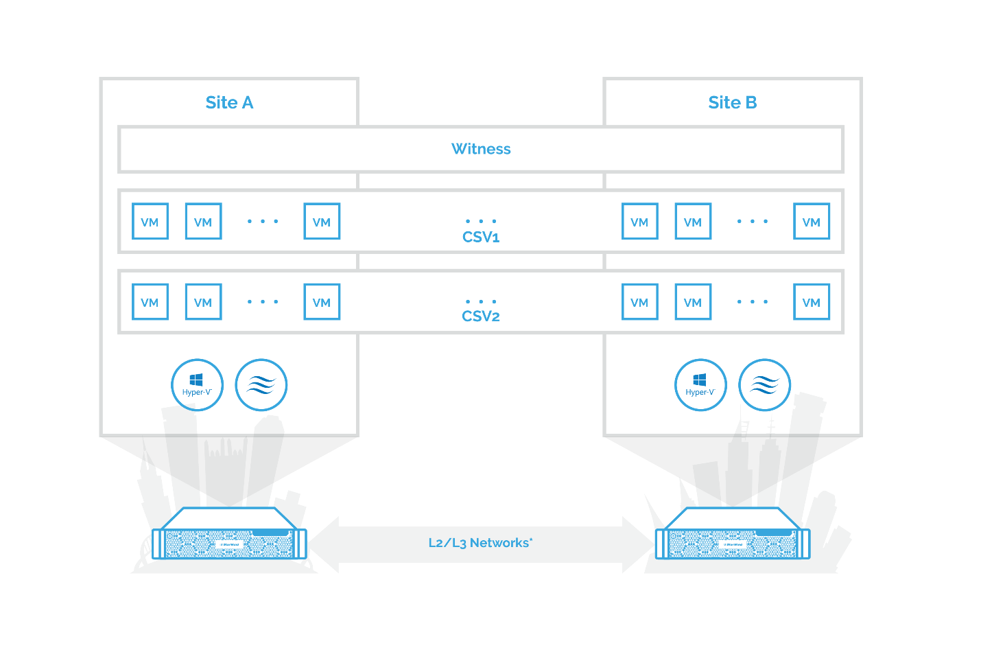 install all Windows Updates, Failover Cluster, MPIO features, and the Hyper-V role