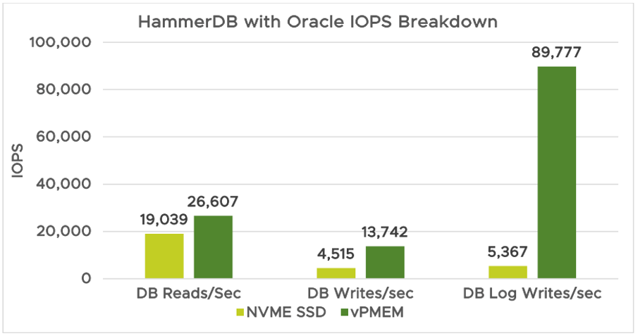 HammerDB with Oracle IOPS breakdown