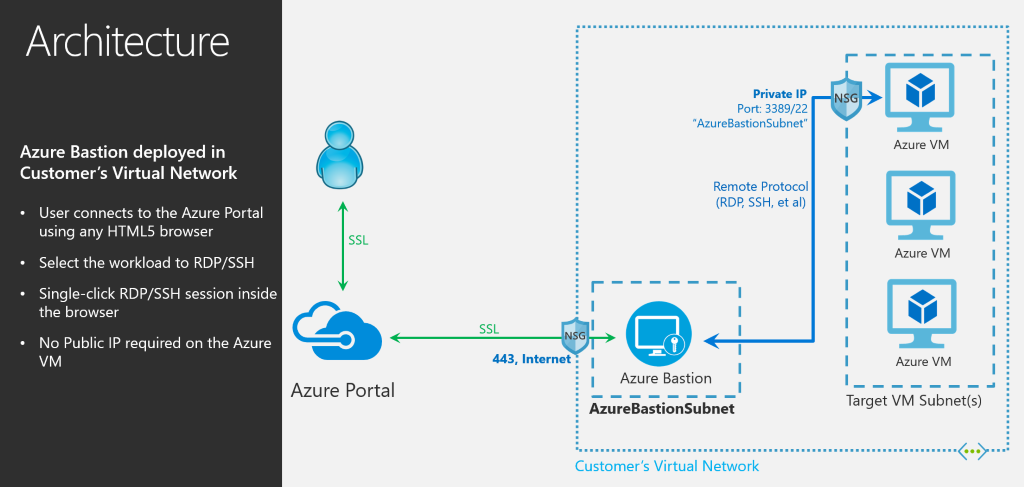 Top-level Azure Bastion architecture